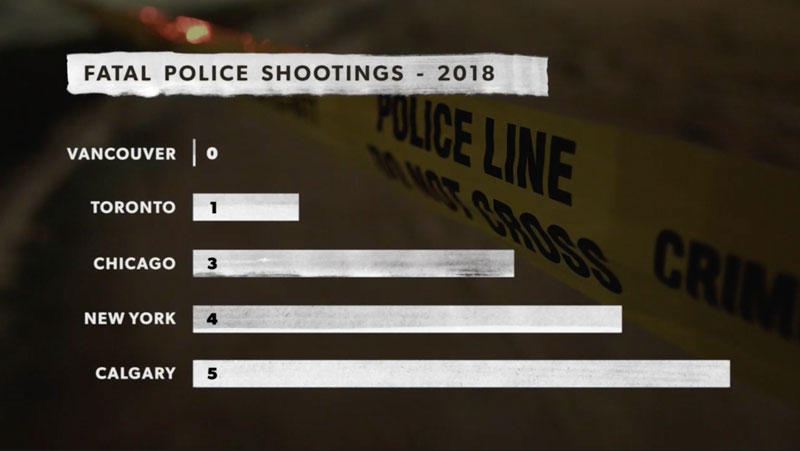Police shootings in Calgary are higher than in other cities.